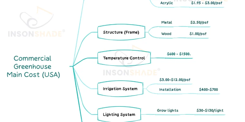 Commercial Greenhouse Cost Caculate