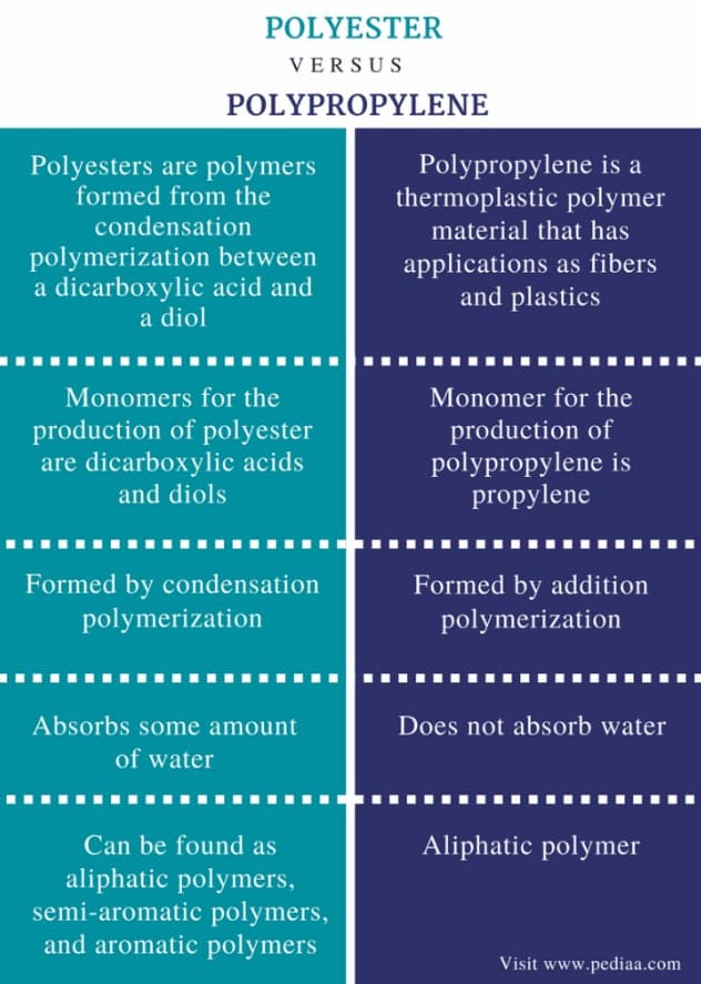 Polypropylene vs polyester - pediaa.com